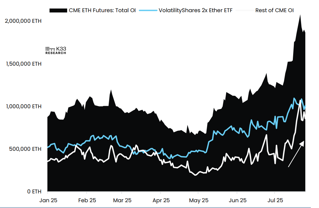 Фьючерсы CME на ETH: экспозиция VolatilityShares по сравнению с остальными фьючерсами CME. Источник: K33 Research